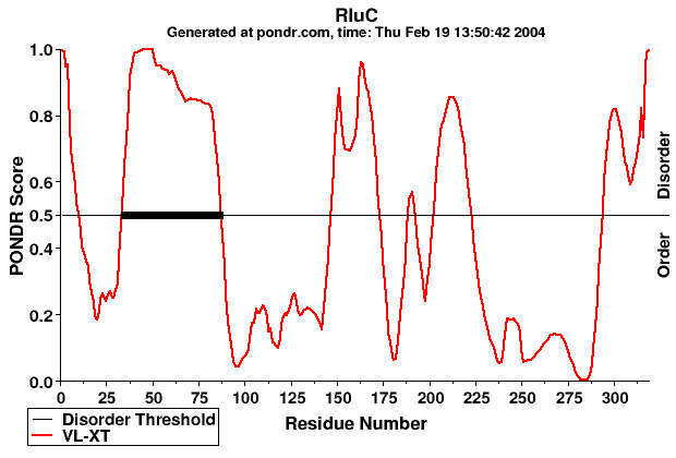 Example of graphical PONDR® output